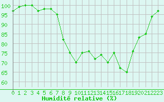 Courbe de l'humidit relative pour Cap Cpet (83)