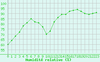 Courbe de l'humidit relative pour Ble / Mulhouse (68)