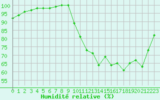 Courbe de l'humidit relative pour Lobbes (Be)