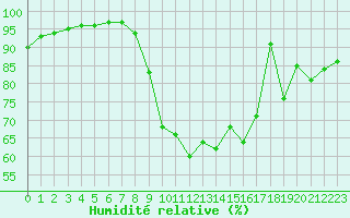 Courbe de l'humidit relative pour Nantes (44)