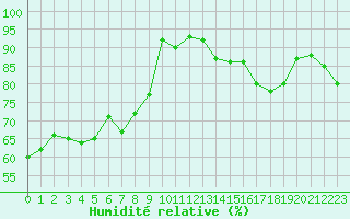 Courbe de l'humidit relative pour Engins (38)