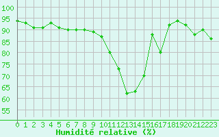 Courbe de l'humidit relative pour Ploumanac'h (22)