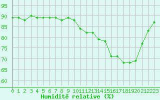 Courbe de l'humidit relative pour Cerisiers (89)