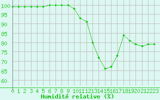 Courbe de l'humidit relative pour Chatelus-Malvaleix (23)