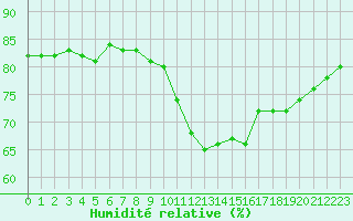 Courbe de l'humidit relative pour Saint-Vran (05)