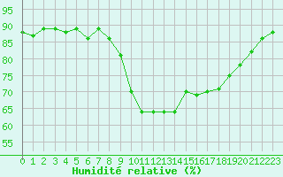 Courbe de l'humidit relative pour Calvi (2B)