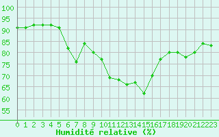 Courbe de l'humidit relative pour Saint-Sorlin-en-Valloire (26)