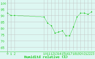 Courbe de l'humidit relative pour San Chierlo (It)