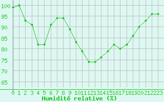 Courbe de l'humidit relative pour Ouessant (29)