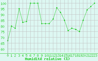 Courbe de l'humidit relative pour Nevers (58)
