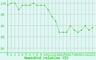 Courbe de l'humidit relative pour Cernay (86)