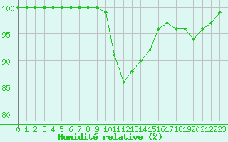Courbe de l'humidit relative pour Croisette (62)