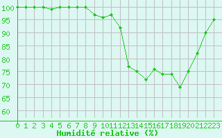 Courbe de l'humidit relative pour Lussat (23)