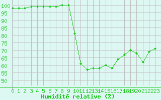 Courbe de l'humidit relative pour Carpentras (84)