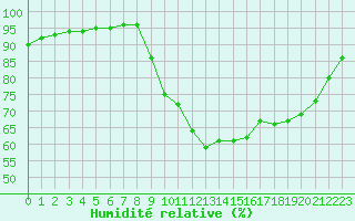 Courbe de l'humidit relative pour Liefrange (Lu)