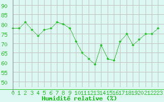 Courbe de l'humidit relative pour Saint-Nazaire-d'Aude (11)