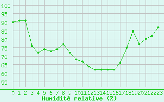 Courbe de l'humidit relative pour Saint-Martin-de-Londres (34)