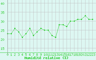 Courbe de l'humidit relative pour Grimentz (Sw)