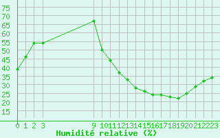 Courbe de l'humidit relative pour Avila - La Colilla (Esp)