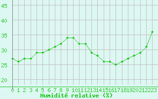 Courbe de l'humidit relative pour Aizenay (85)