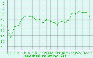 Courbe de l'humidit relative pour Solenzara - Base arienne (2B)
