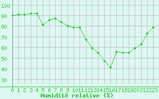 Courbe de l'humidit relative pour Vannes-Sn (56)