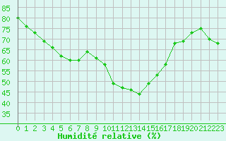 Courbe de l'humidit relative pour Embrun (05)
