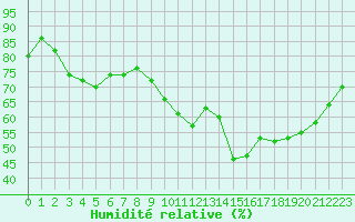Courbe de l'humidit relative pour Nevers (58)