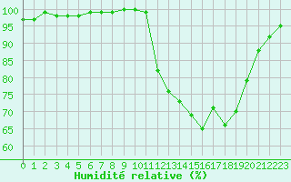 Courbe de l'humidit relative pour Lobbes (Be)