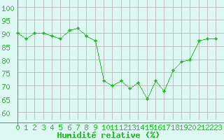 Courbe de l'humidit relative pour Hyres (83)