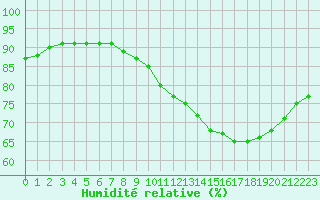 Courbe de l'humidit relative pour Montret (71)