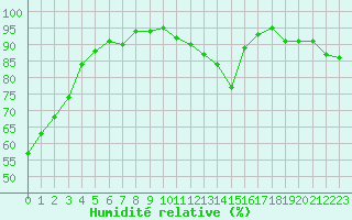 Courbe de l'humidit relative pour Bannay (18)