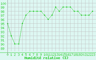Courbe de l'humidit relative pour Porquerolles (83)