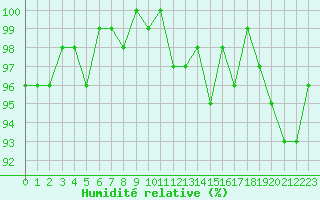 Courbe de l'humidit relative pour Bures-sur-Yvette (91)