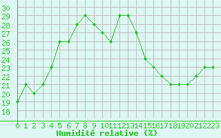 Courbe de l'humidit relative pour Jan (Esp)