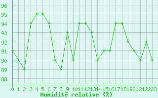 Courbe de l'humidit relative pour Charleville-Mzires (08)
