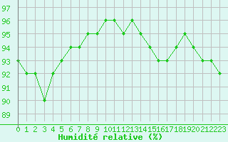Courbe de l'humidit relative pour Saint-Romain-de-Colbosc (76)