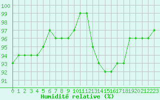 Courbe de l'humidit relative pour Remich (Lu)