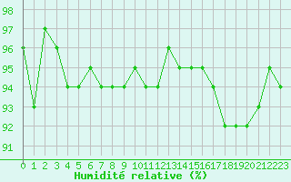 Courbe de l'humidit relative pour Als (30)