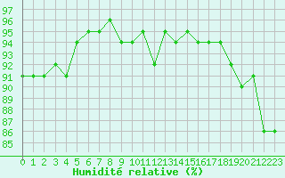 Courbe de l'humidit relative pour Sallles d'Aude (11)