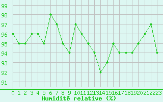 Courbe de l'humidit relative pour Thoiras (30)