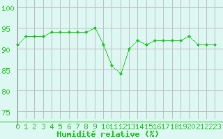 Courbe de l'humidit relative pour Abbeville (80)