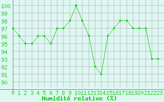 Courbe de l'humidit relative pour Angers-Marc (49)