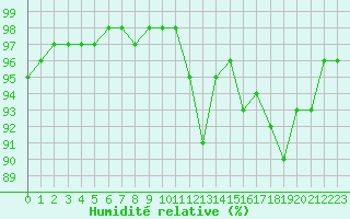 Courbe de l'humidit relative pour Saint-Brevin (44)