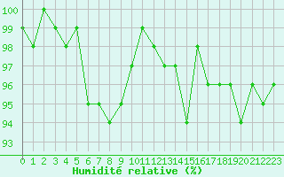 Courbe de l'humidit relative pour Renwez (08)