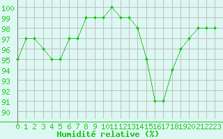Courbe de l'humidit relative pour Bordeaux (33)