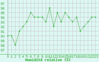 Courbe de l'humidit relative pour Saint-Nazaire-d'Aude (11)