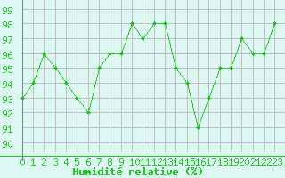 Courbe de l'humidit relative pour Dinard (35)