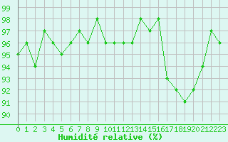 Courbe de l'humidit relative pour Lhospitalet (46)