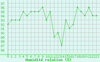 Courbe de l'humidit relative pour Cernay-la-Ville (78)